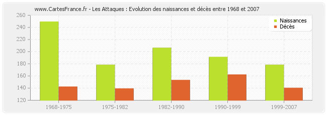 Les Attaques : Evolution des naissances et décès entre 1968 et 2007